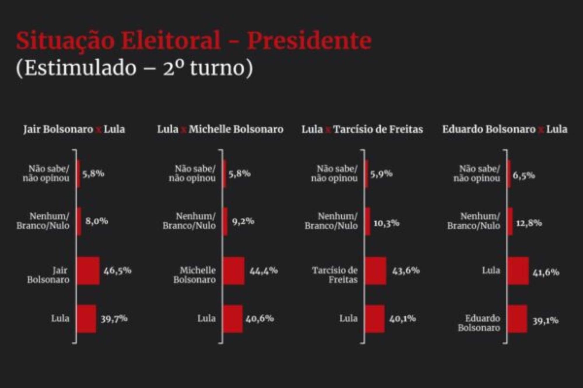 Bolsonaro mantém vantagem sobre Lula para 2026, aponta Paraná Pesquisas