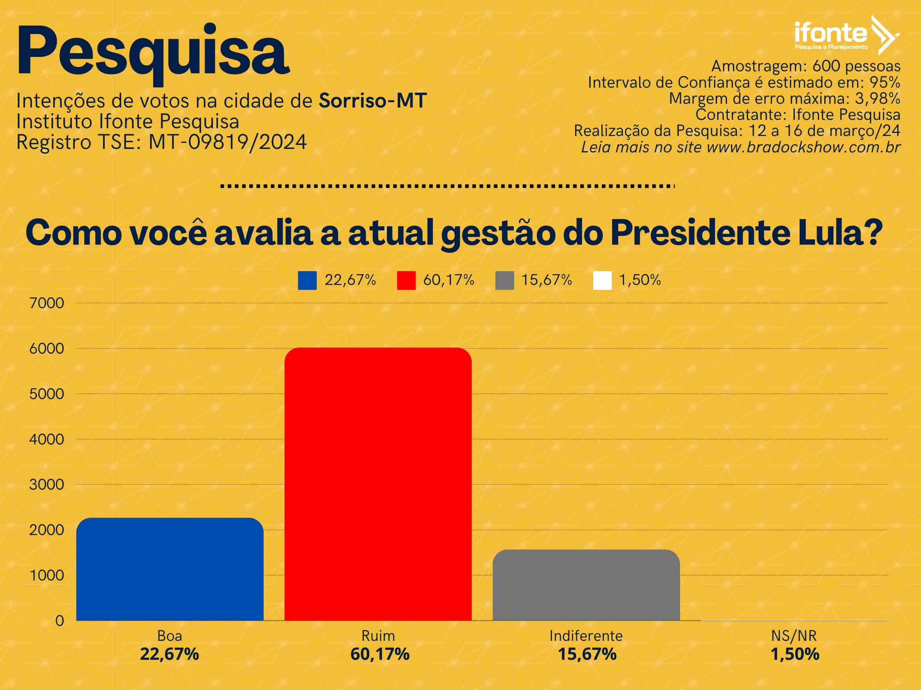 Pesquisa aponta Lula com 60,17% de rejeição na cidade de Sorriso em Mato Grosso, capital do agronegócio