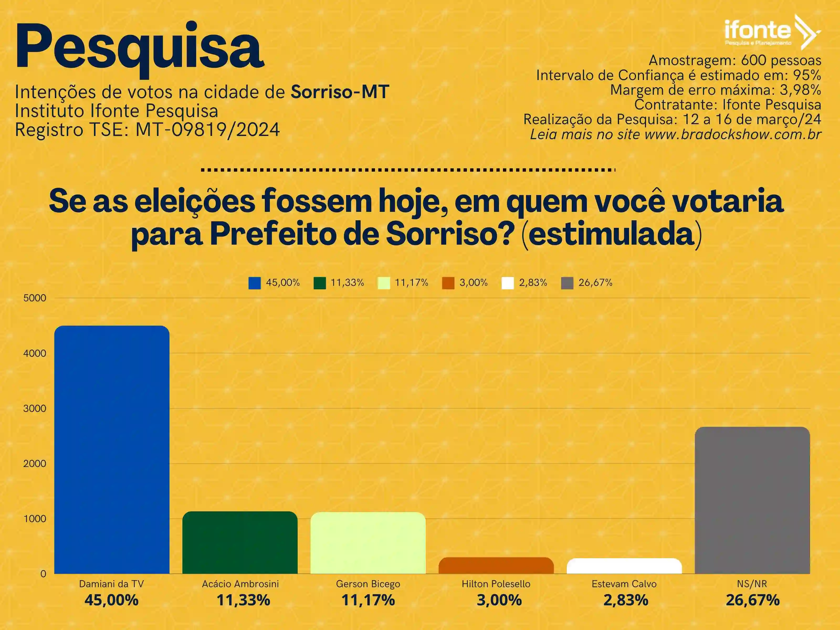 Pesquisa aponta Damiani da TV com 45% em Sorriso, capital do agronegócio