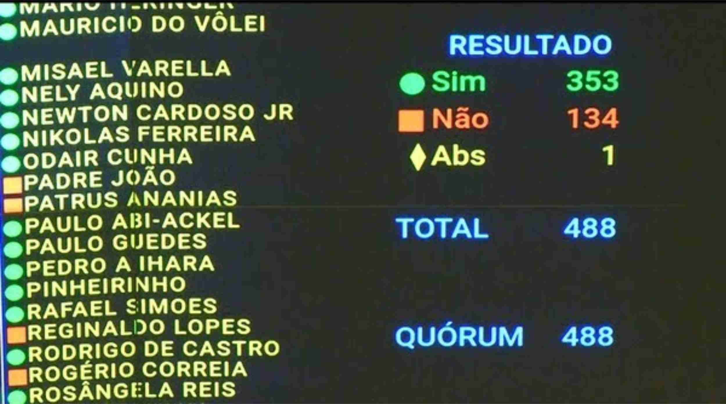 Câmara aprova PEC da Blindagem em 1º turno com ampla maioria